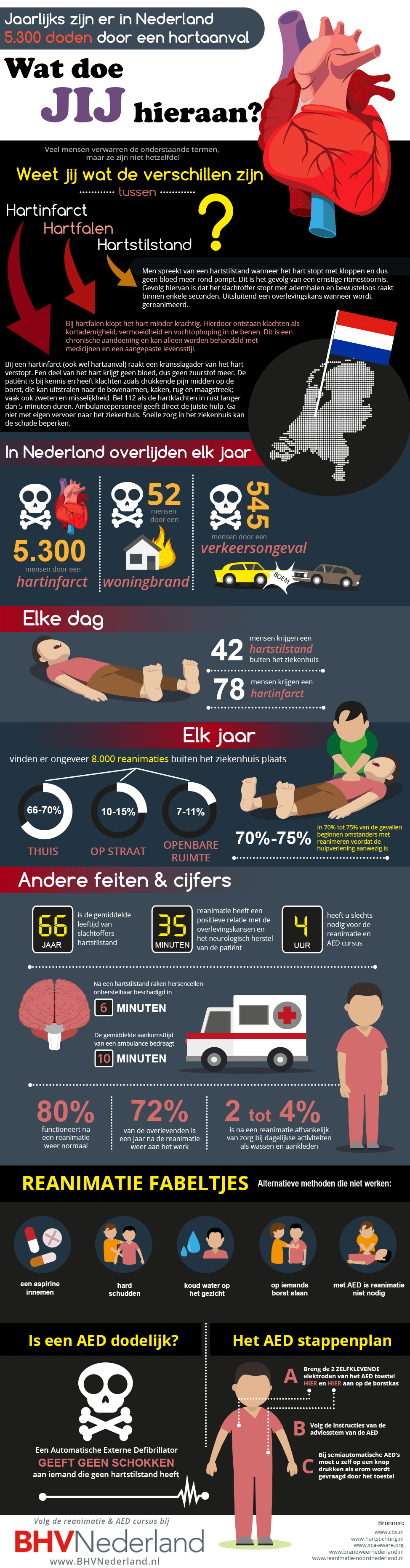 Jaarlijks 5.300 doden door een hartaanval - Wat doe jij hieraan?