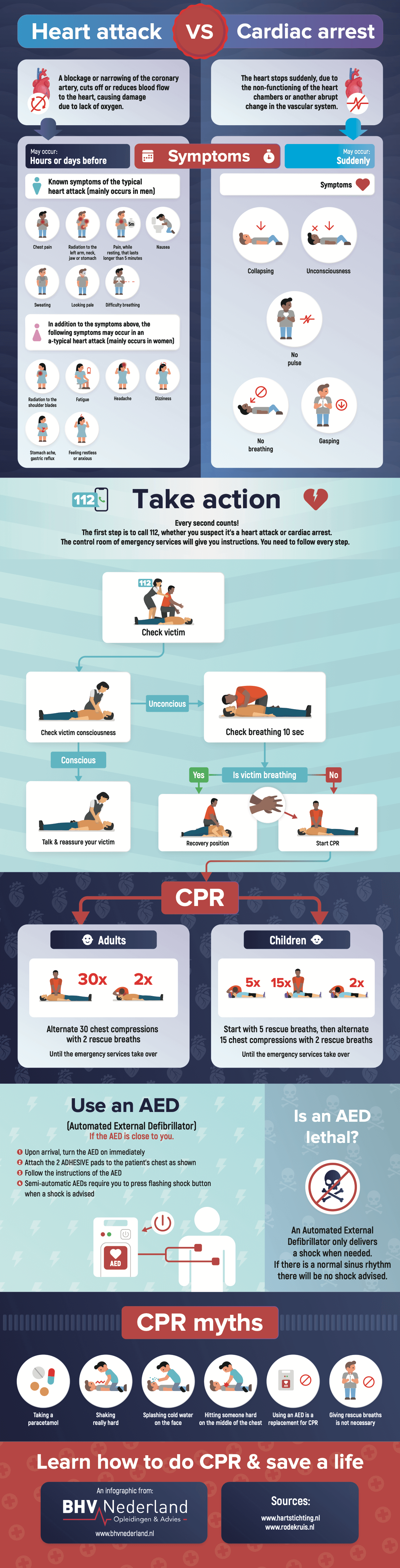 Do you recognize a heart attack and cardiac arrest?